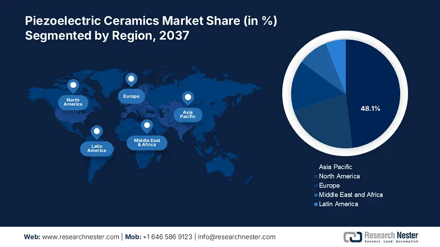 Piezoelectric Ceramics Market share